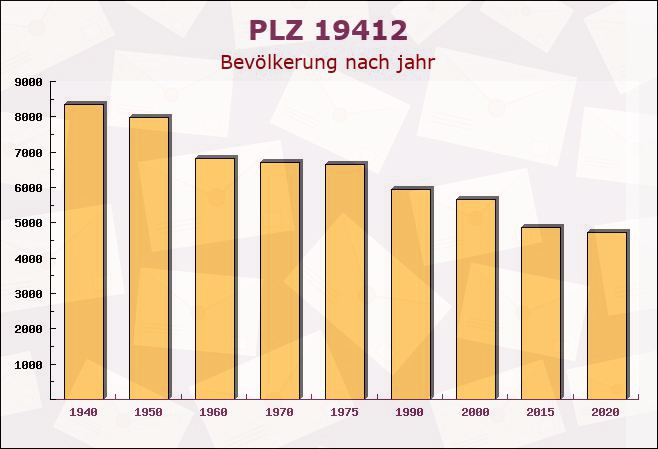 Postleitzahl 19412 Mecklenburg-Vorpommern - Bevölkerung