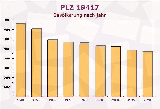 Postleitzahl 19417 Groß Labenz, Mecklenburg-Vorpommern - Bevölkerung