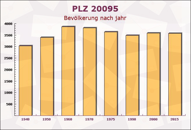 Postleitzahl 20095 Hamburg-Mitte, Hamburg - Bevölkerung