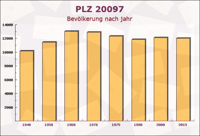 Postleitzahl 20097 Hamburg-Mitte, Hamburg - Bevölkerung