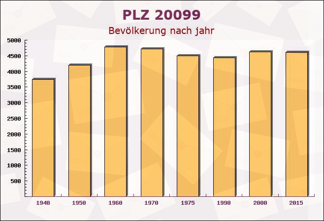 Postleitzahl 20099 Hamburg-Mitte, Hamburg - Bevölkerung