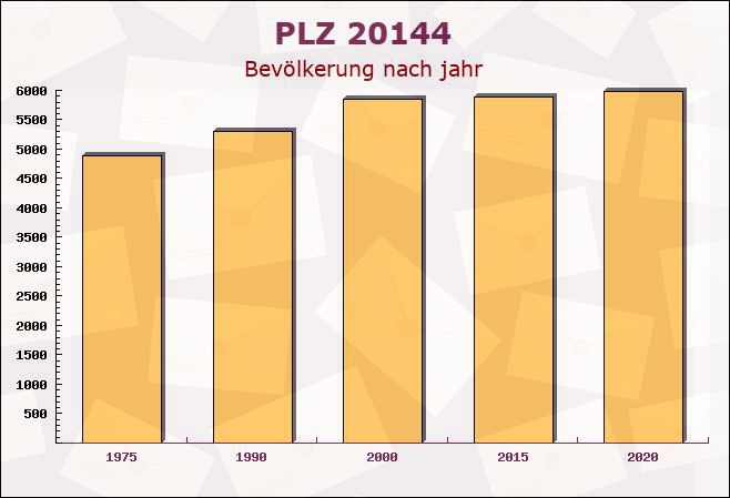 Postleitzahl 20144 Hamburg - Bevölkerung