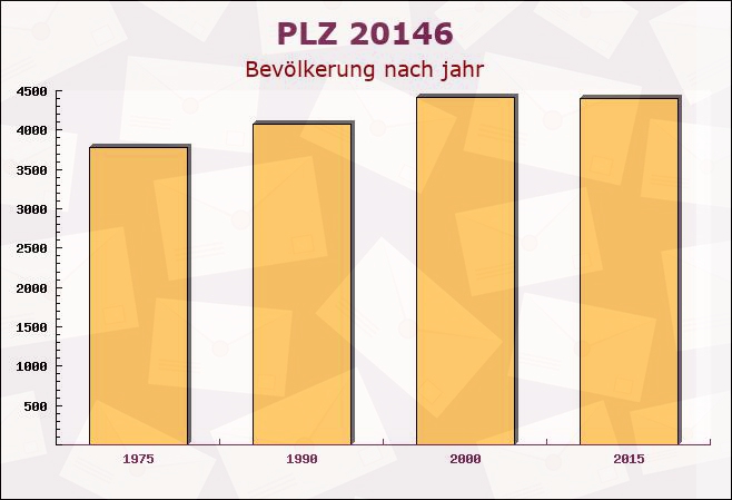 Postleitzahl 20146 Hamburg - Bevölkerung