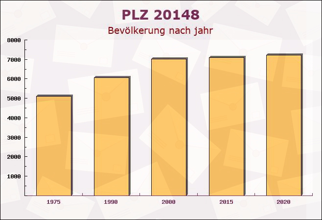 Postleitzahl 20148 Hamburg - Bevölkerung