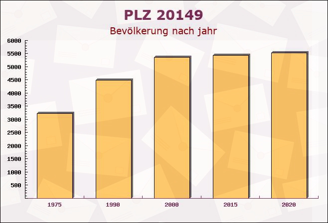 Postleitzahl 20149 Hamburg - Bevölkerung