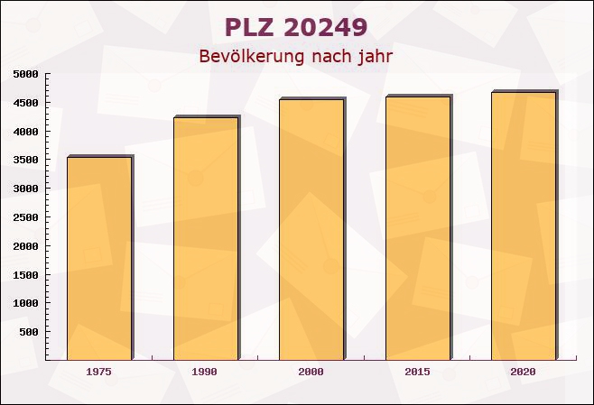 Postleitzahl 20249 Hamburg - Bevölkerung