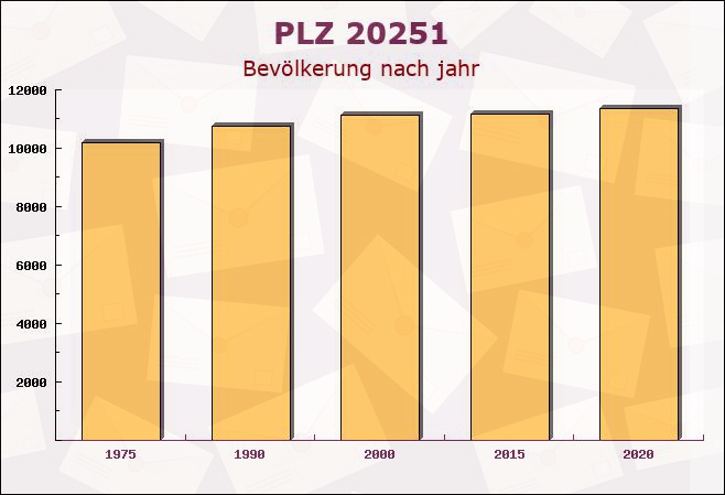 Postleitzahl 20251 Hamburg - Bevölkerung