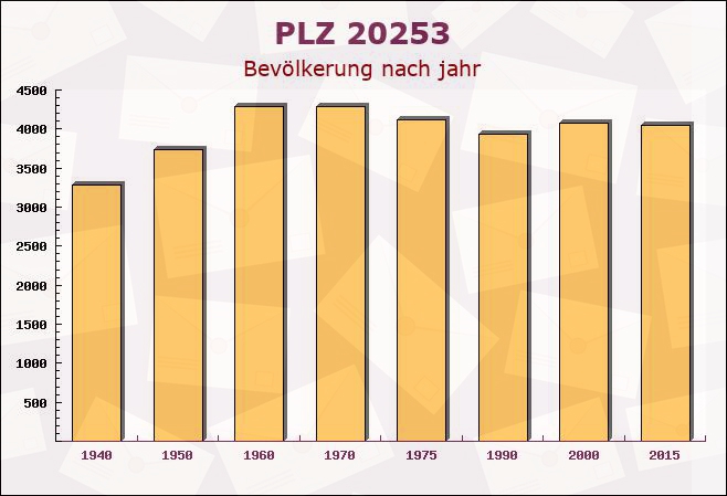 Postleitzahl 20253 Hamburg - Bevölkerung