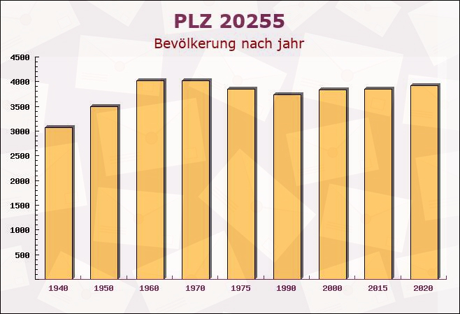 Postleitzahl 20255 Hamburg - Bevölkerung