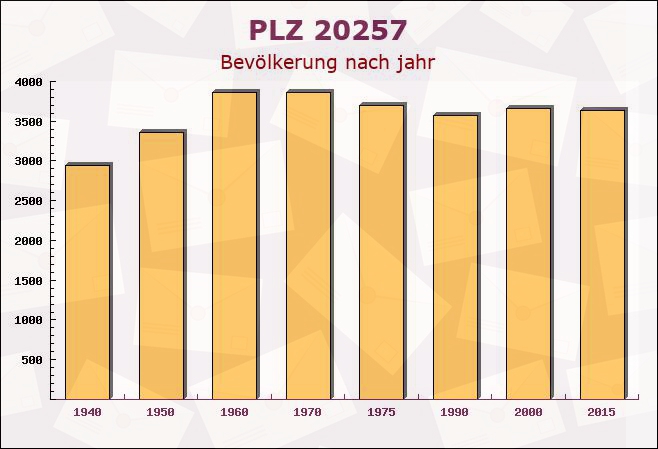 Postleitzahl 20257 Hamburg - Bevölkerung