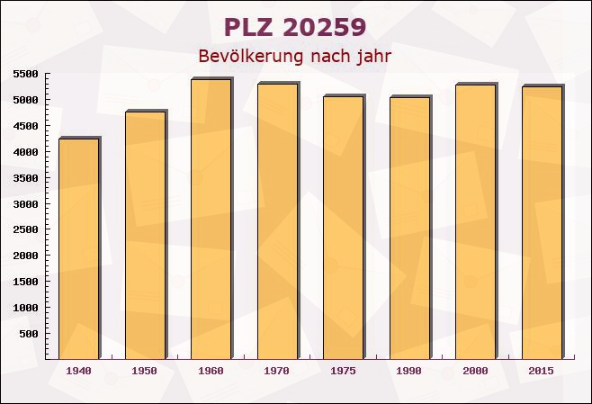 Postleitzahl 20259 Hamburg - Bevölkerung