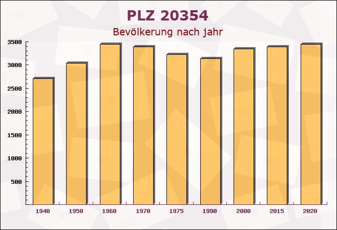 Postleitzahl 20354 Kleiner Grasbrook, Hamburg - Bevölkerung