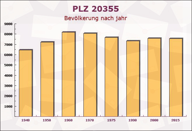 Postleitzahl 20355 Kleiner Grasbrook, Hamburg - Bevölkerung