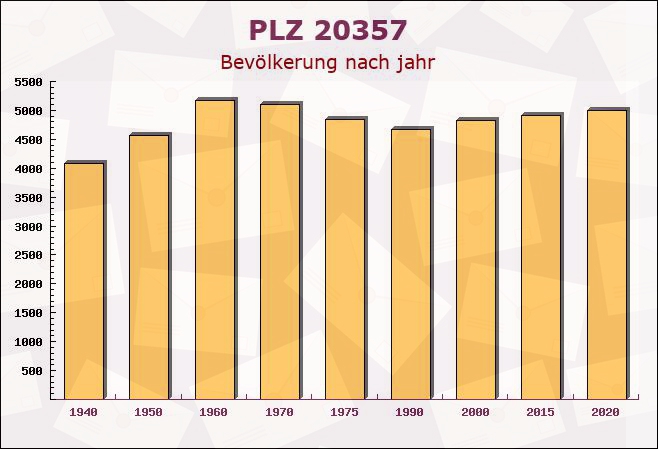 Postleitzahl 20357 Hamburg - Bevölkerung