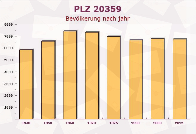 Postleitzahl 20359 Hamburg - Bevölkerung