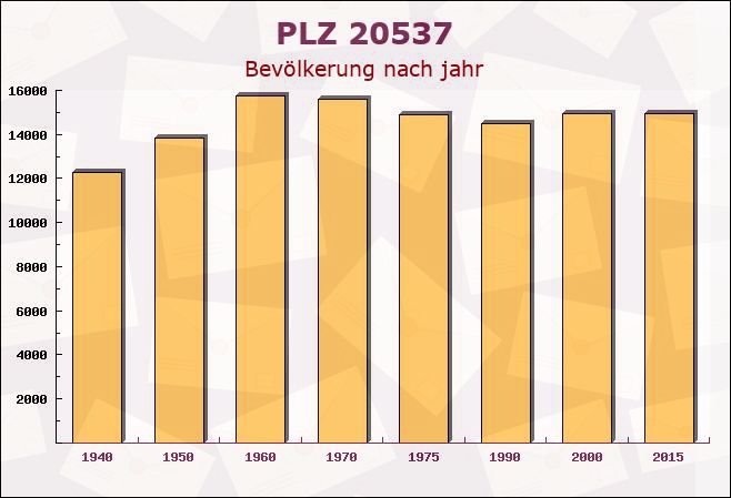 Postleitzahl 20537 Hamburg - Bevölkerung