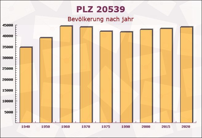 Postleitzahl 20539 Hamburg - Bevölkerung