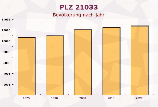 Postleitzahl 21033 Hamburg - Bevölkerung