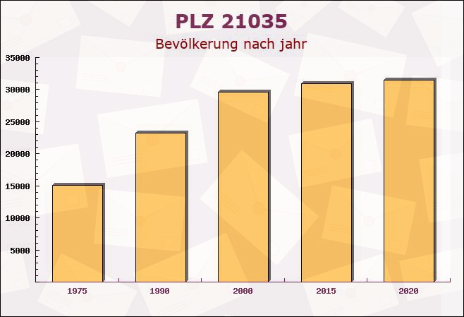 Postleitzahl 21035 Hamburg - Bevölkerung