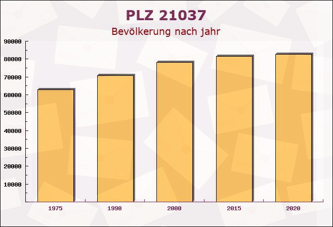 Postleitzahl 21037 Hamburg - Bevölkerung