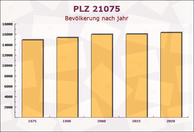 Postleitzahl 21075 Hamburg - Bevölkerung