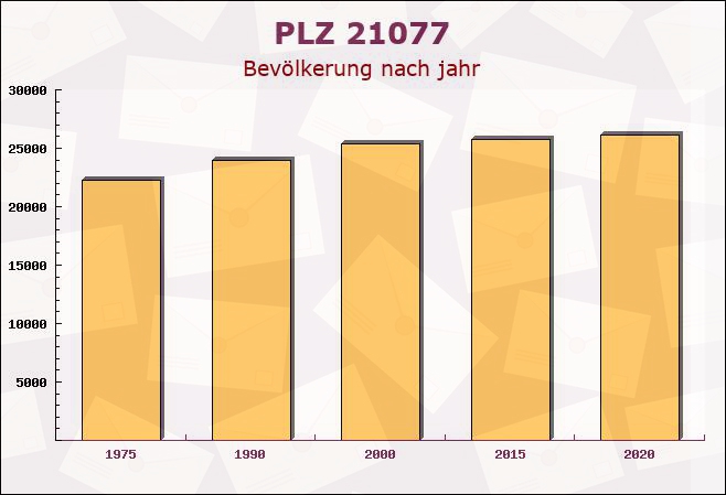 Postleitzahl 21077 Hamburg - Bevölkerung