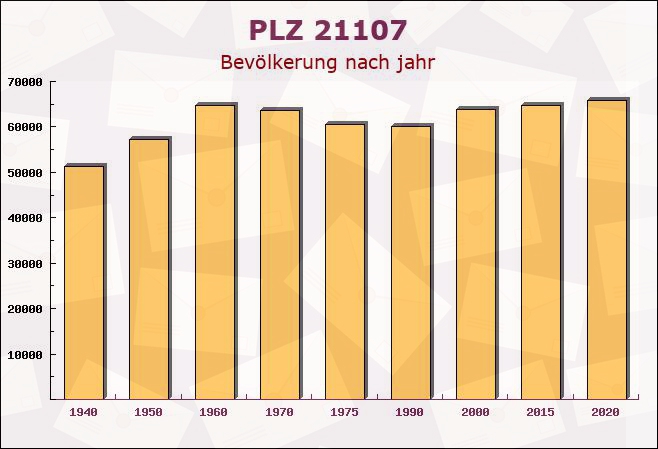 Postleitzahl 21107 Hamburg - Bevölkerung