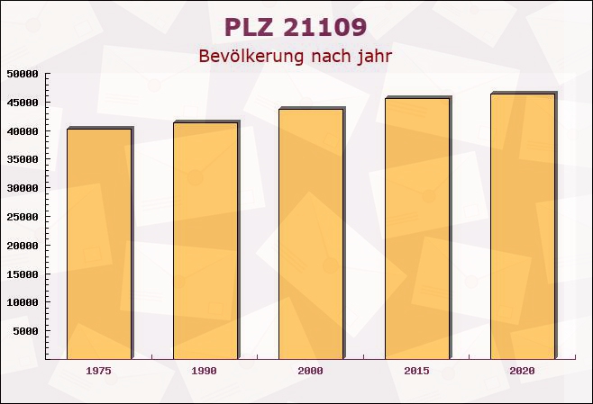 Postleitzahl 21109 Hamburg - Bevölkerung