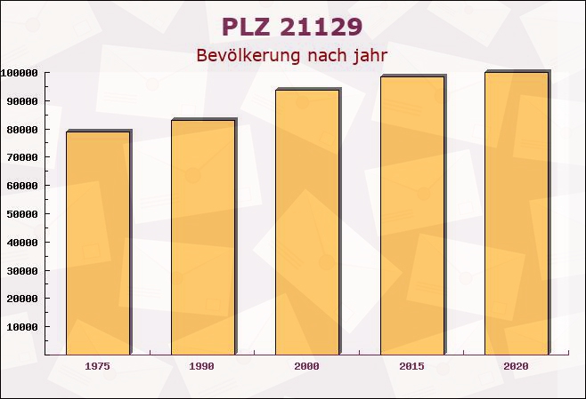 Postleitzahl 21129 Hamburg - Bevölkerung