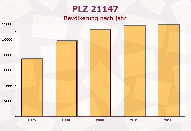 Postleitzahl 21147 Hamburg - Bevölkerung