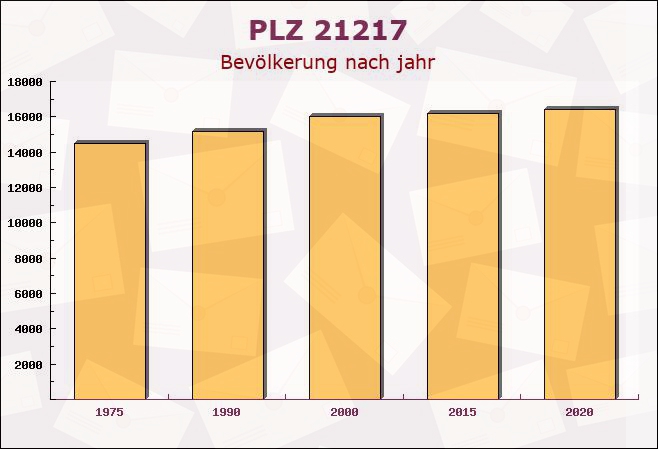 Postleitzahl 21217 Seevetal, Niedersachsen - Bevölkerung