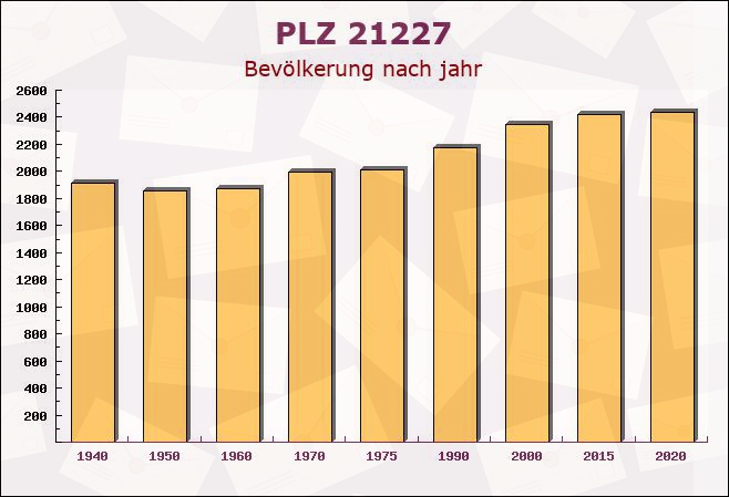 Postleitzahl 21227 Bendestorf, Niedersachsen - Bevölkerung