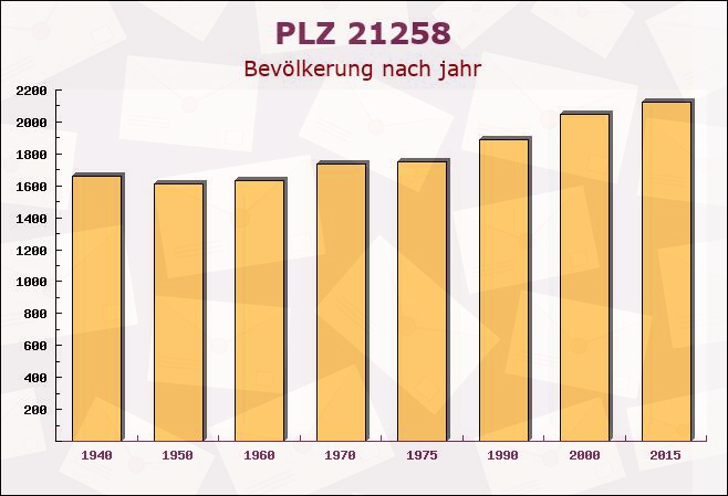 Postleitzahl 21258 Heidenau, Niedersachsen - Bevölkerung