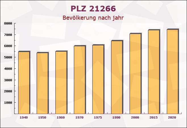 Postleitzahl 21266 Jesteburg, Niedersachsen - Bevölkerung