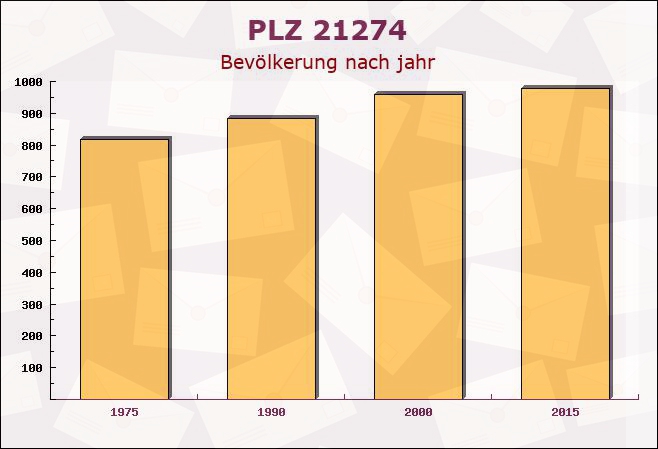 Postleitzahl 21274 Undeloh, Niedersachsen - Bevölkerung