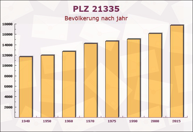 Postleitzahl 21335 Lüneburg, Niedersachsen - Bevölkerung