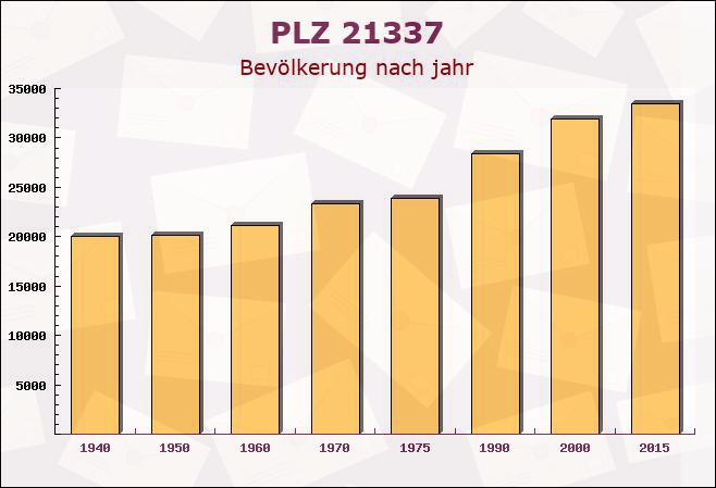 Postleitzahl 21337 Lüneburg, Niedersachsen - Bevölkerung