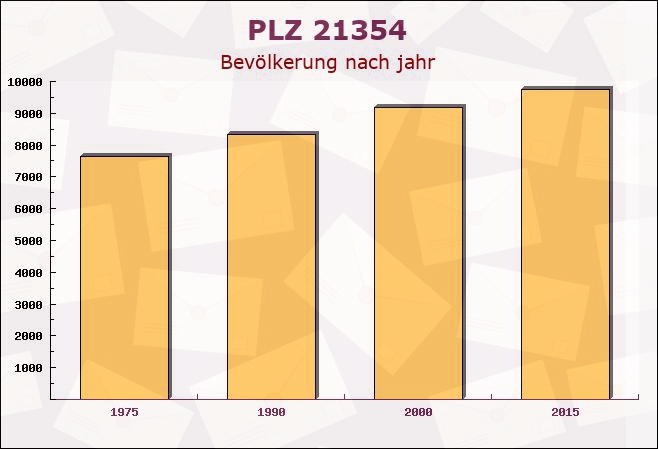 Postleitzahl 21354 Bleckede, Niedersachsen - Bevölkerung