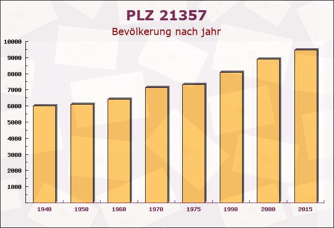 Postleitzahl 21357 Wittorf, Niedersachsen - Bevölkerung