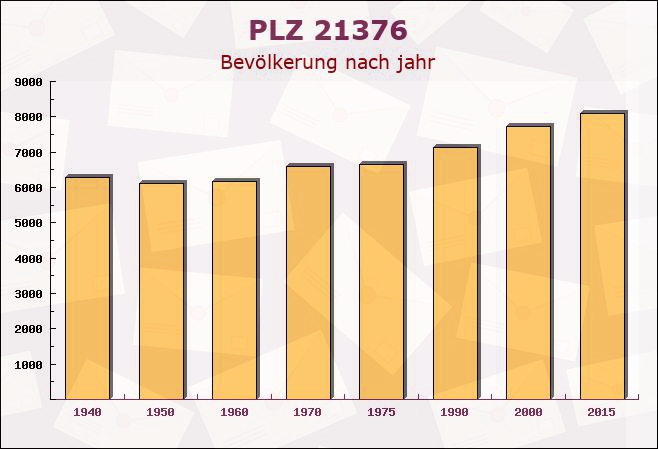 Postleitzahl 21376 Eyendorf, Niedersachsen - Bevölkerung