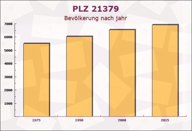 Postleitzahl 21379 Lüdersburg, Niedersachsen - Bevölkerung