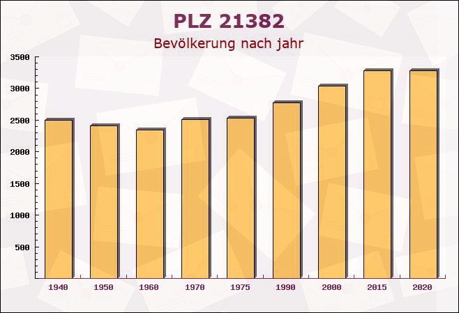 Postleitzahl 21382 Brietlingen, Niedersachsen - Bevölkerung