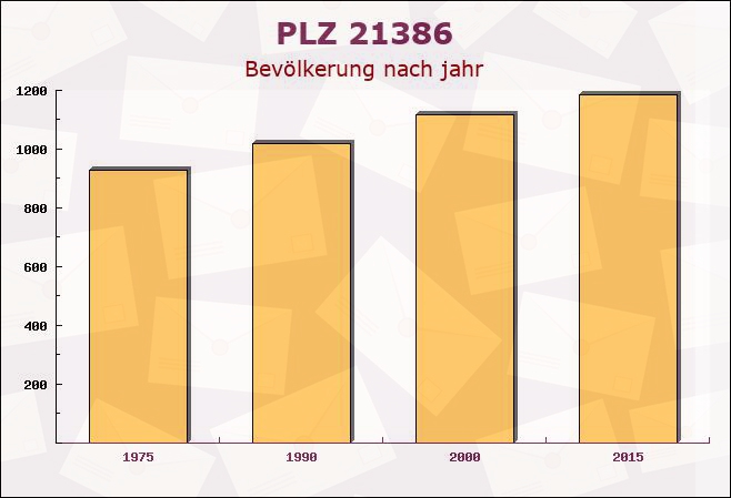 Postleitzahl 21386 Betzendorf, Niedersachsen - Bevölkerung