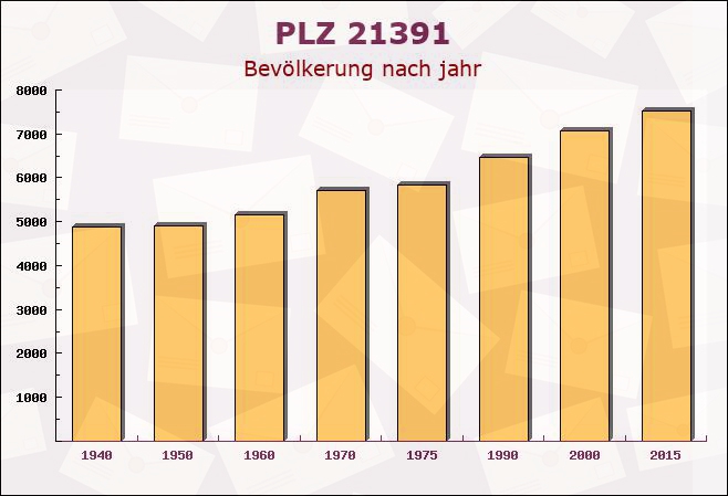 Postleitzahl 21391 Reppenstedt, Niedersachsen - Bevölkerung