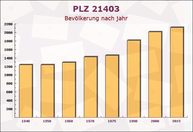 Postleitzahl 21403 Wendisch Evern, Niedersachsen - Bevölkerung