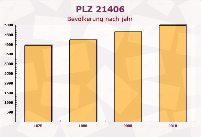 Postleitzahl 21406 Barnstedt, Niedersachsen - Bevölkerung