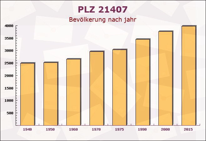 Postleitzahl 21407 Deutsch Evern, Niedersachsen - Bevölkerung