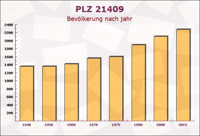 Postleitzahl 21409 Embsen, Niedersachsen - Bevölkerung