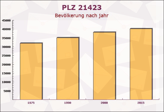 Postleitzahl 21423 Winsen, Niedersachsen - Bevölkerung