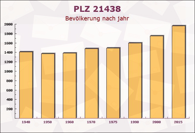 Postleitzahl 21438 Brackel, Niedersachsen - Bevölkerung